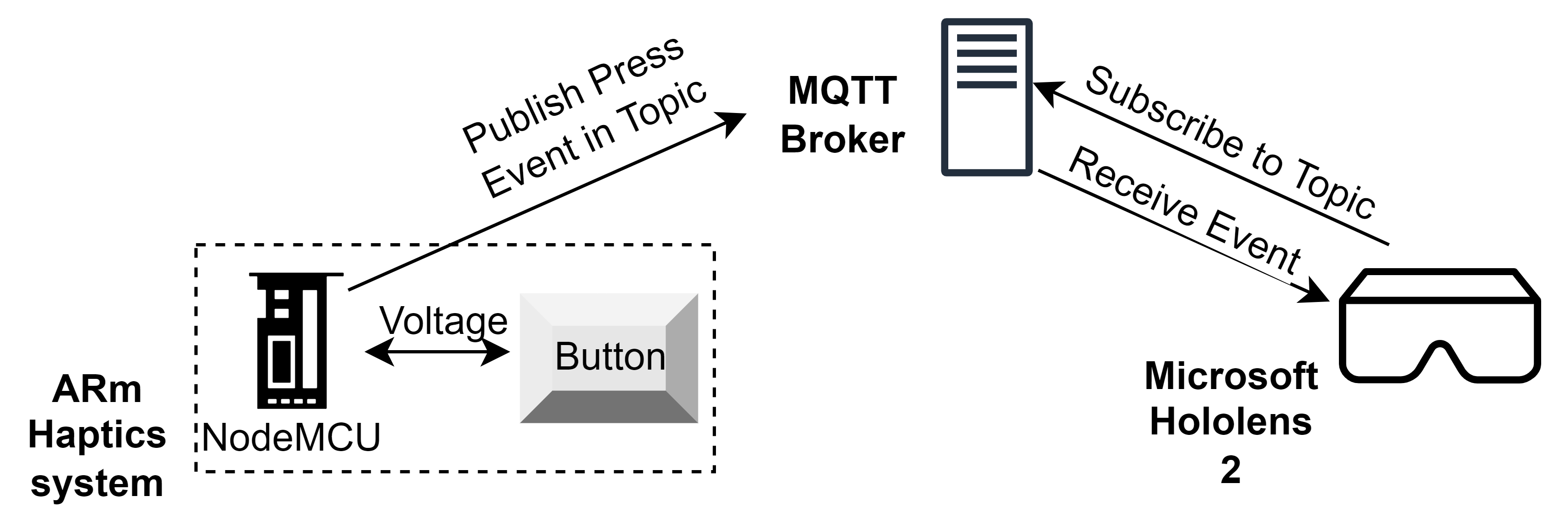 The system architecture of the ARm Haptics system.